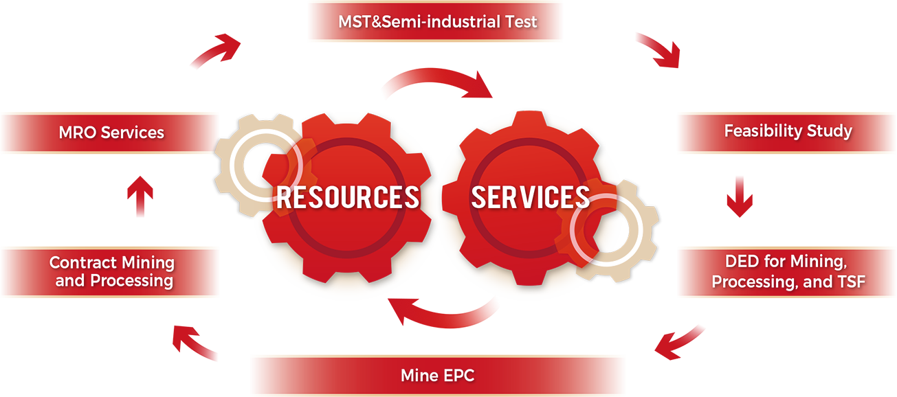 MINERAL RESOURCE INVESTMENT