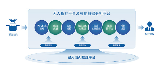 Integrated Air-ground-underground Video Intelligence System