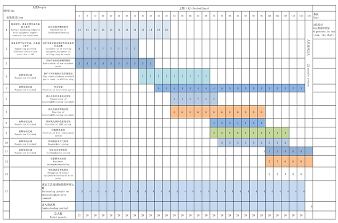 Installation Progress Implementation Chart