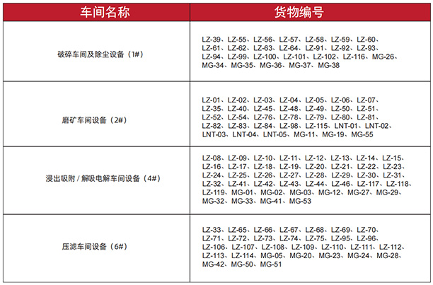 Unloading Numbering and Container, Wooden Box, etc. Numbering Table