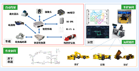 Intelligent Mining Equipment and Control System