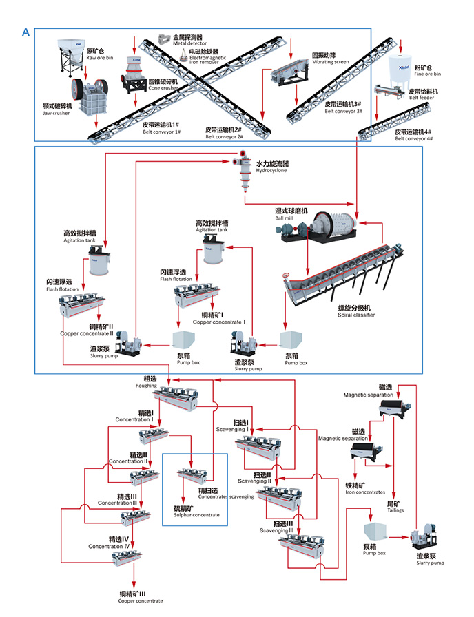 Flotation + Magnetic Separation Process Flowsheet for a Copper-Iron Ore in Peru