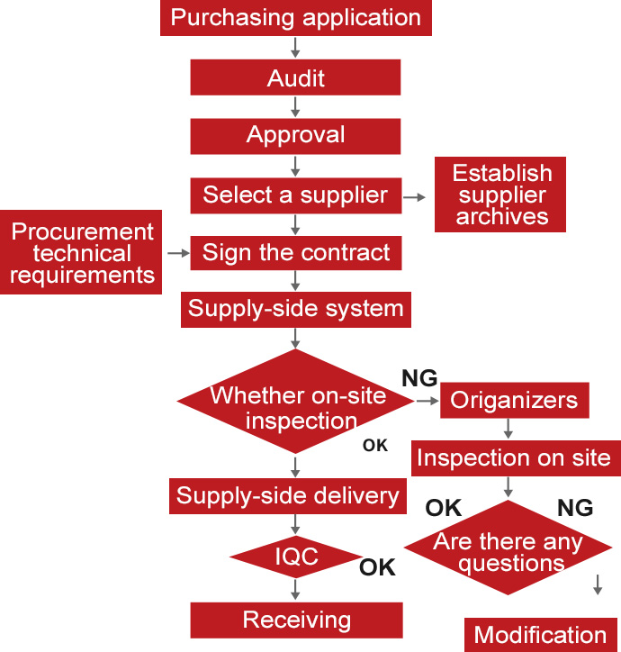 Strict Procurement Quality Management System