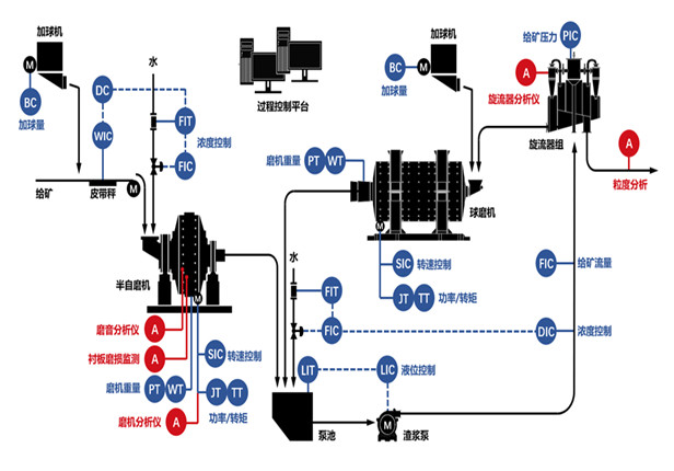 AI Grinding & Flotation Expert System