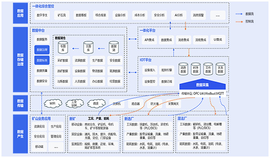 Internet of Things (IoT) Platform