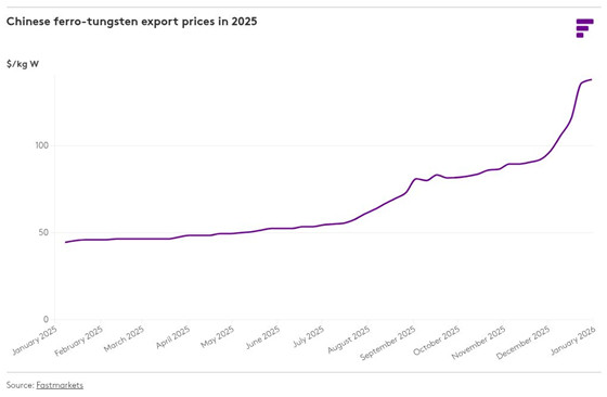 Chinese ferro-tungsten export prices in 2025.jpg
