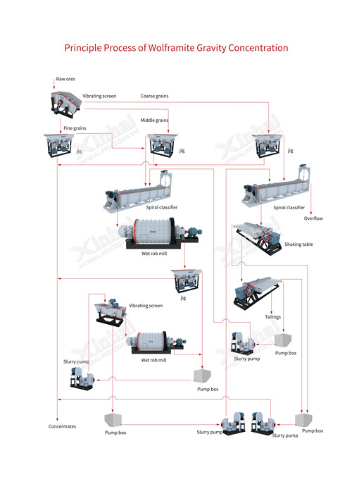 Classic-gravity-separation-beneficiation-process-for-wolframite.jpg
