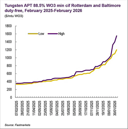 Tungsten-ore-prices-global.png