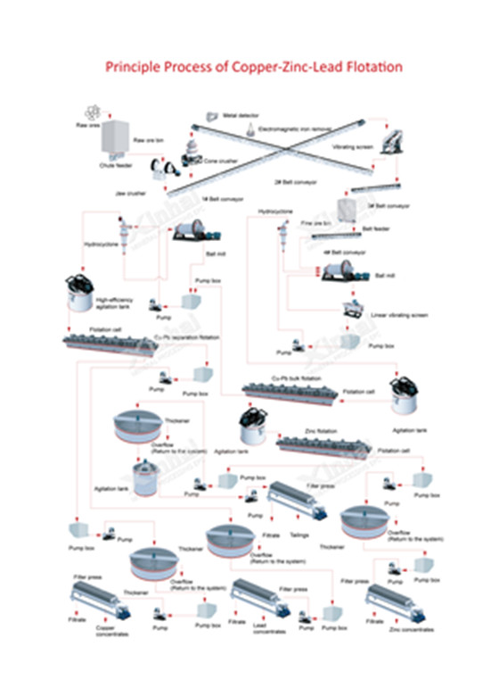 copper-lead-zinc-flotation-flowsheet.jpg