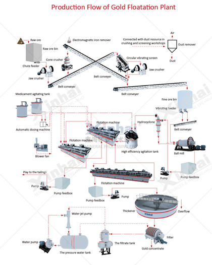 production-flow-of-gold-flotation-plant.jpg