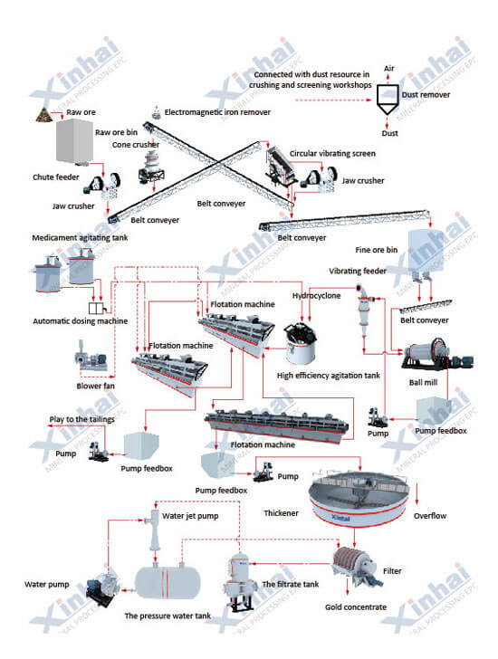 Xinhai floatation process Flow