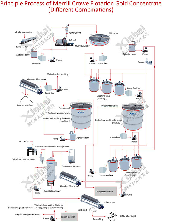 gold-extraction-process-flow