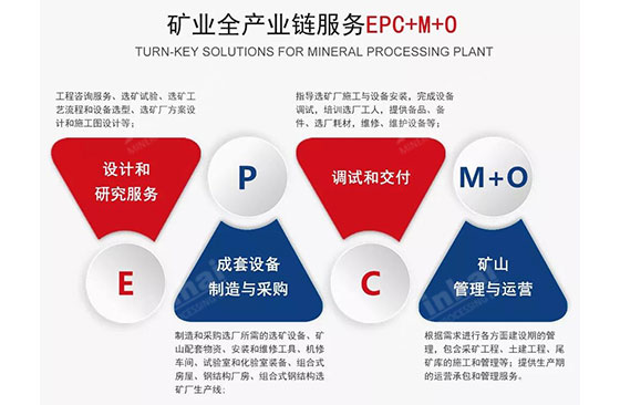 Xinhai Mining Mineral Processing EPC+M+O service