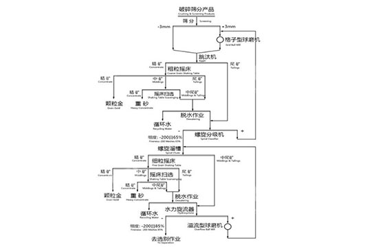 High grade grain gold innovation processing technology