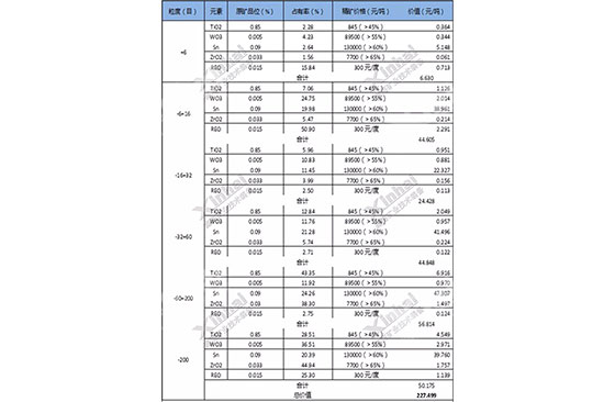 The production value table for ores divided by grain particle size