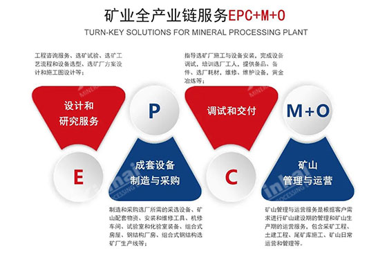 Xinhai Mineral Processing EPC+M+O