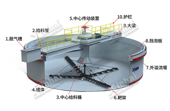 The structure of Xinhai Thickener