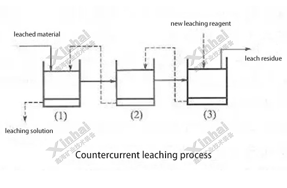 Countercurrent-leaching-process