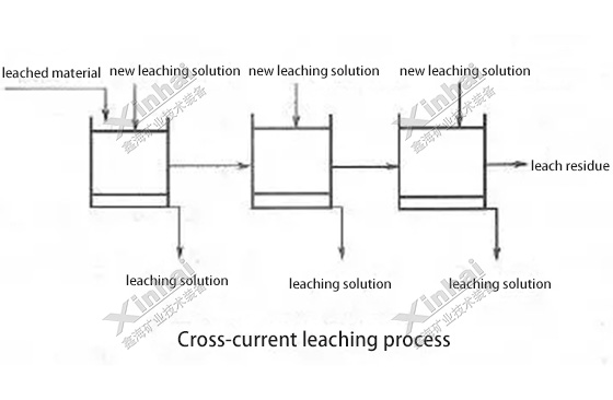 Cross-current-leaching-process