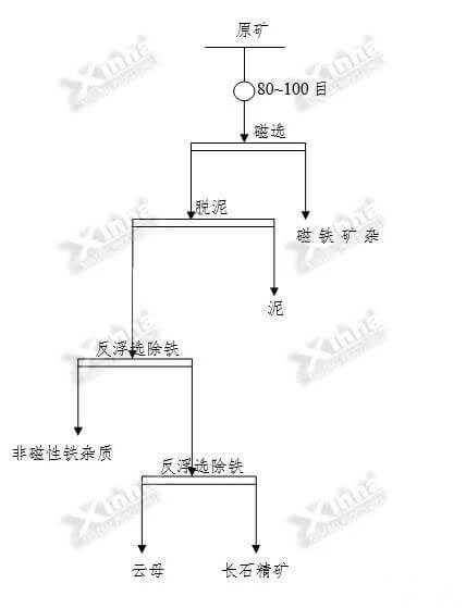 Hebei 400t/d feldspar processing project