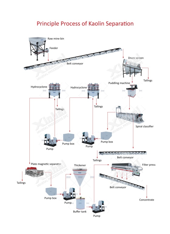 Kaolin-process-flow-chart