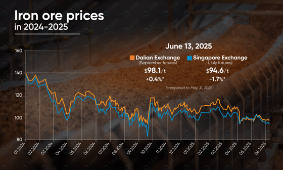 Iron Ore Under Pressure, Copper&rsquo;s Strong Rise: Strategic Divergence Amid Reshaping of the Global Mining Landscape