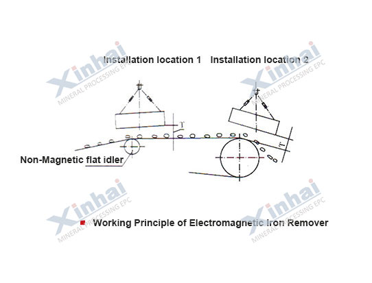 Electromagnetic Iron Remover principle