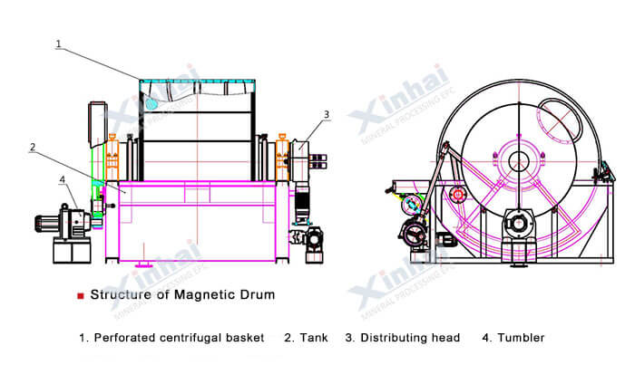 Magnetic Drum principle