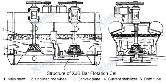 XJB Bar Flotation Cell principle