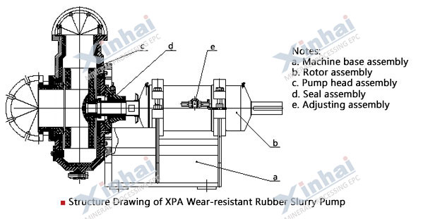 Wear-Resistant Slurry Pump principle