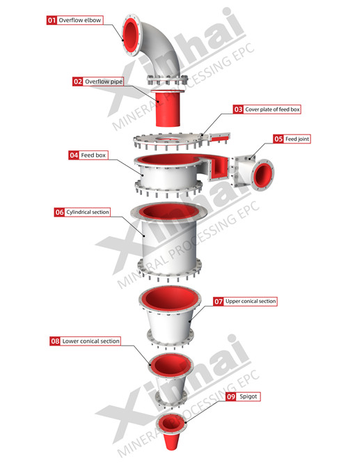 Hydrocyclone principle