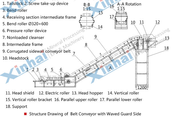 Belt Conveyor with High Inclination Angle and Waved Guard Side principle