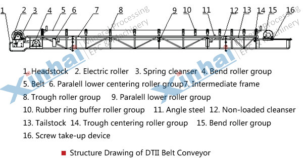 Belt Conveyor principle