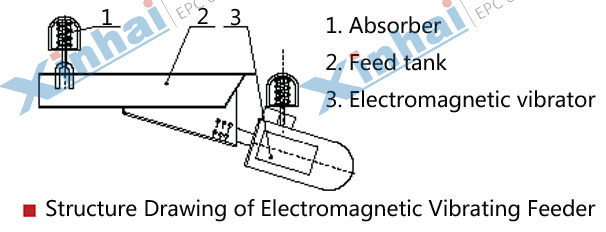 Electromagnetic Vibrating Feeder principle