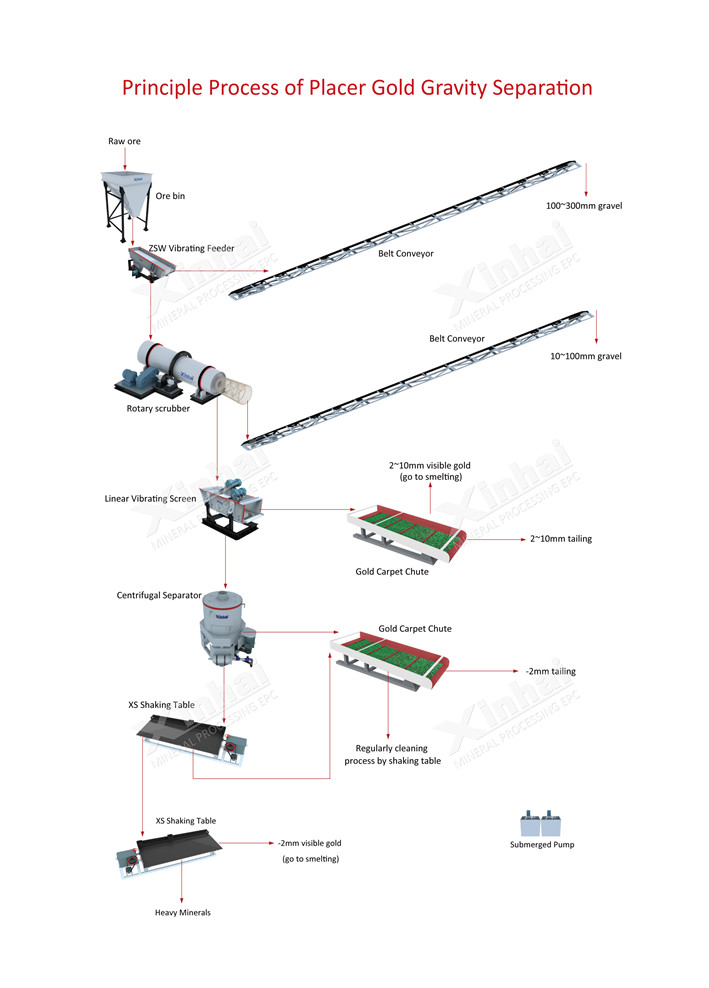 Alluvial Gold Mining Process Flow