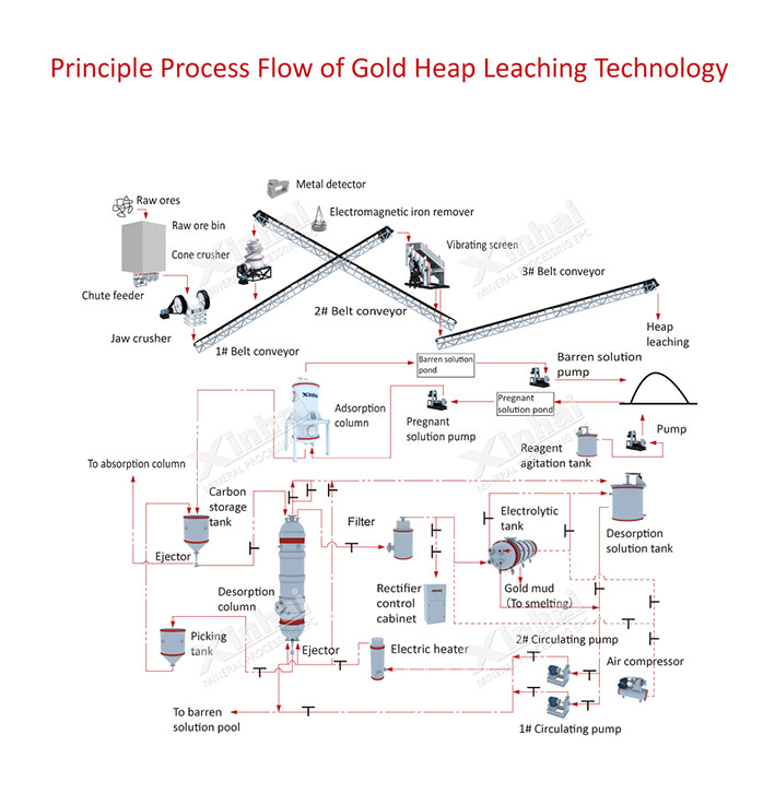 Gold Heap Leaching Process process